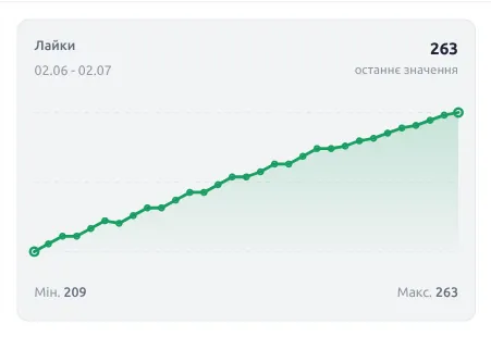 Динаміка товару у Маркетплейс Помічнику